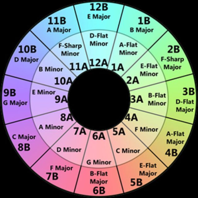 Taller de bases d’harmonia i composició per música electrònica