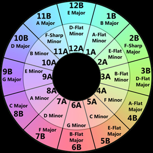 Taller de bases d’harmonia i composició per música electrònica
